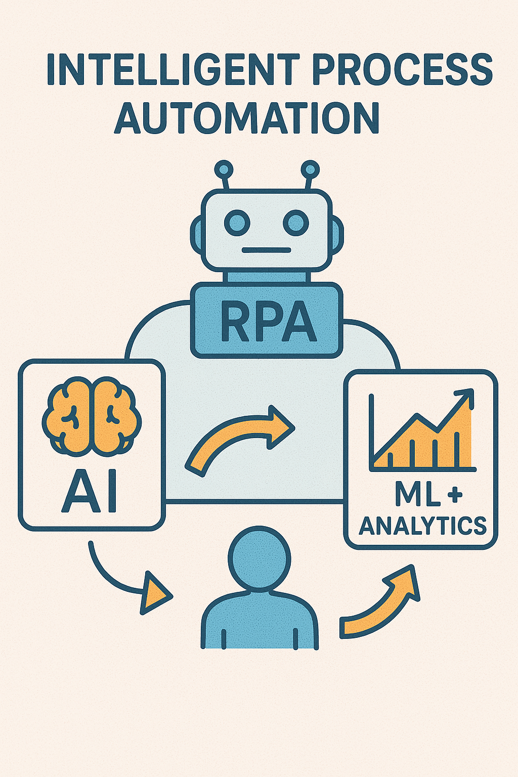 Visual of intelligent process automation with AI and RPA elements